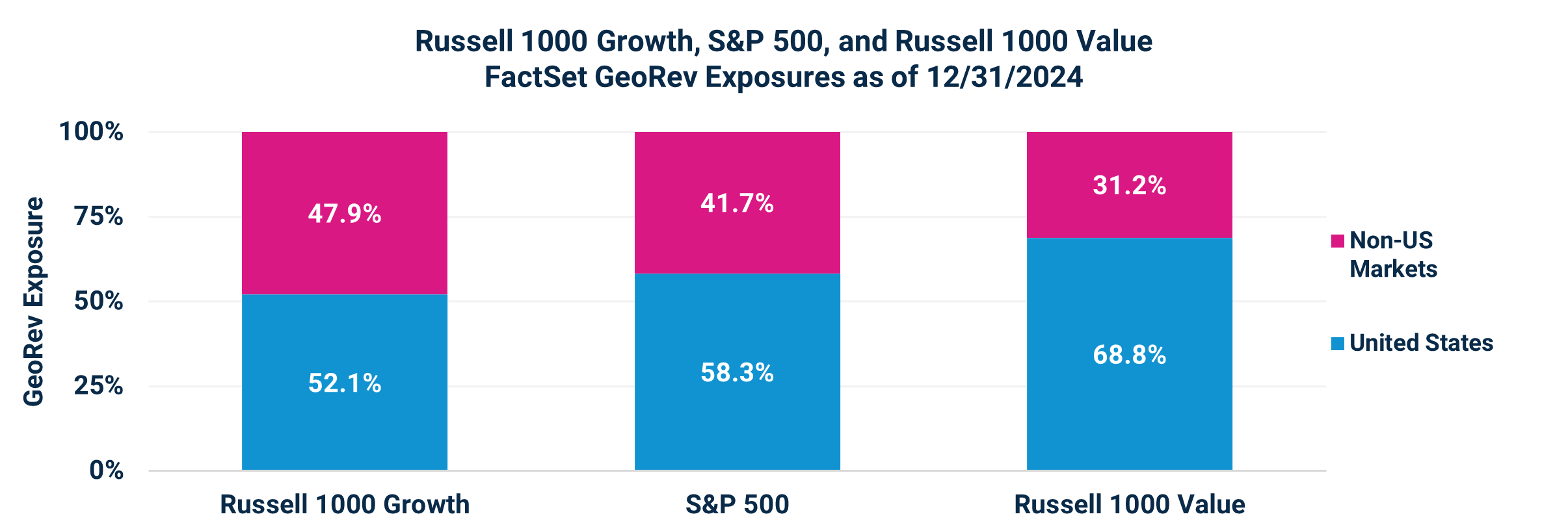 Russell 1000 Growth, S&P 500, and Russell 1000 Value
FactSet GeoRev Exposures as of 12/31/2024