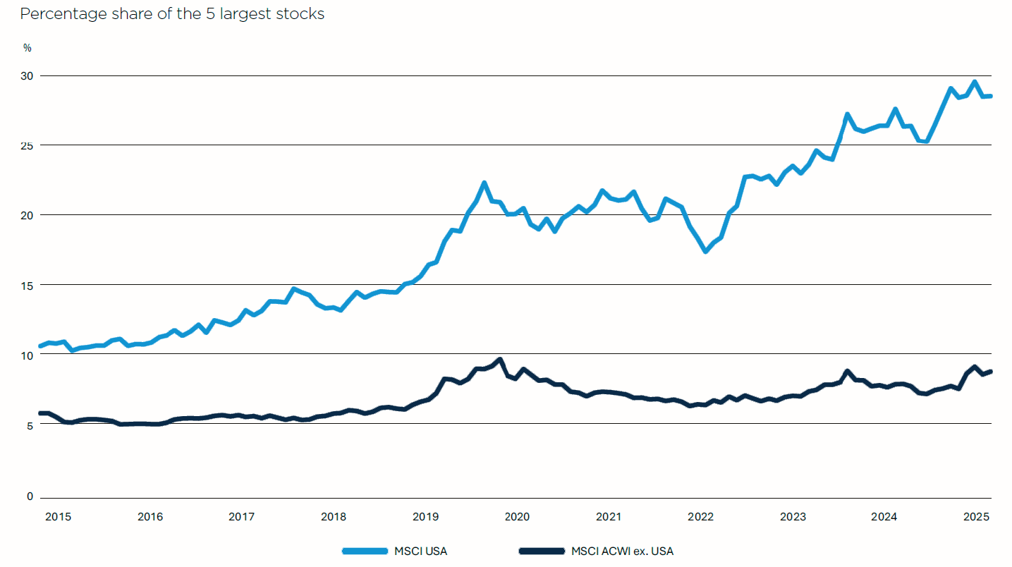 Figure 5: A Narrower U.S. Equity Market than Ever Before