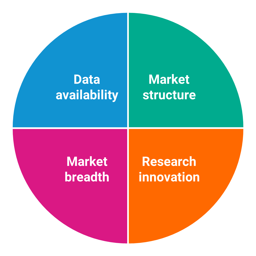 Data Availability Market Structure Market Breadth Research Innovation