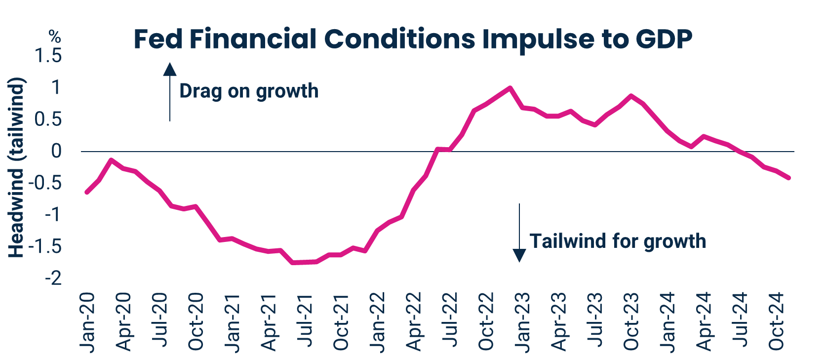 Fed Financial Conditions Impulse to GDP