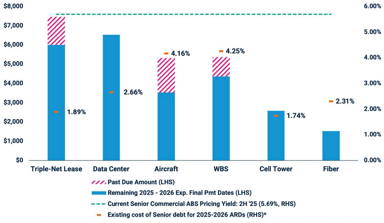 Exhibit 2: Balloon‑Payment ABS Debt Coming Due Through 2026 ($M) and Existing Senior Cost of Debt (%)
