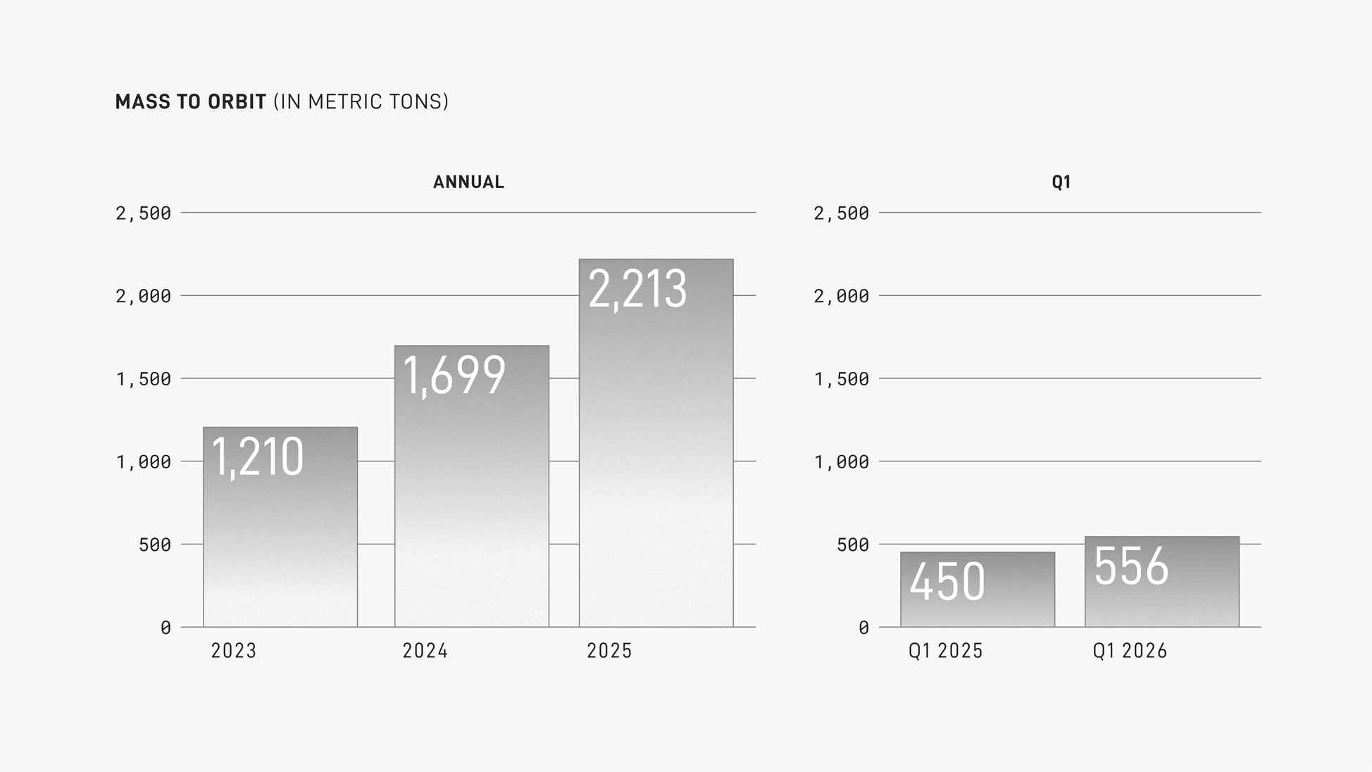 Mass to Orbit (in metric tons) Chart