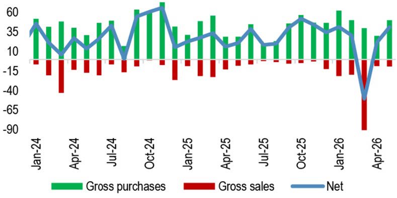 Monthly Central Bank Gold Flows (Metric Tonnes)