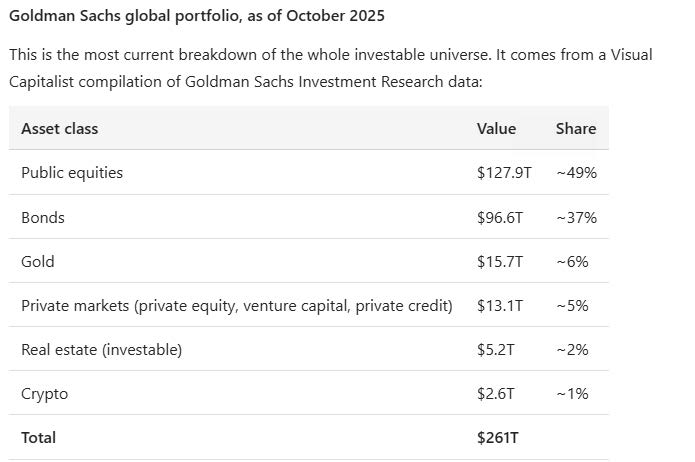 Goldman Sachs globabl portfolio as of October 2025