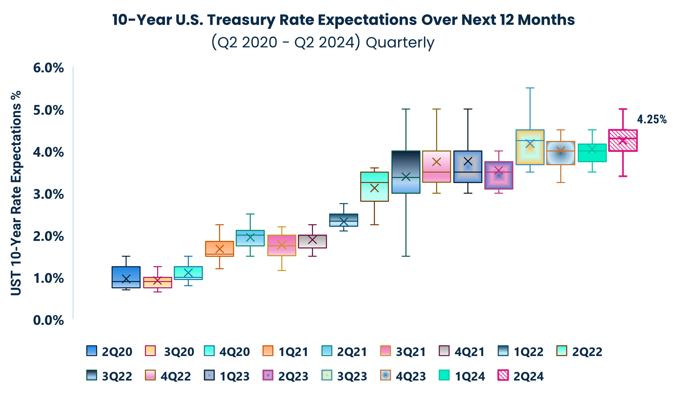 10-Year U.S. Treasury Rate Expectations Over Next 12 Months
	(Q2 2020 - Q2 2024) Quarterly