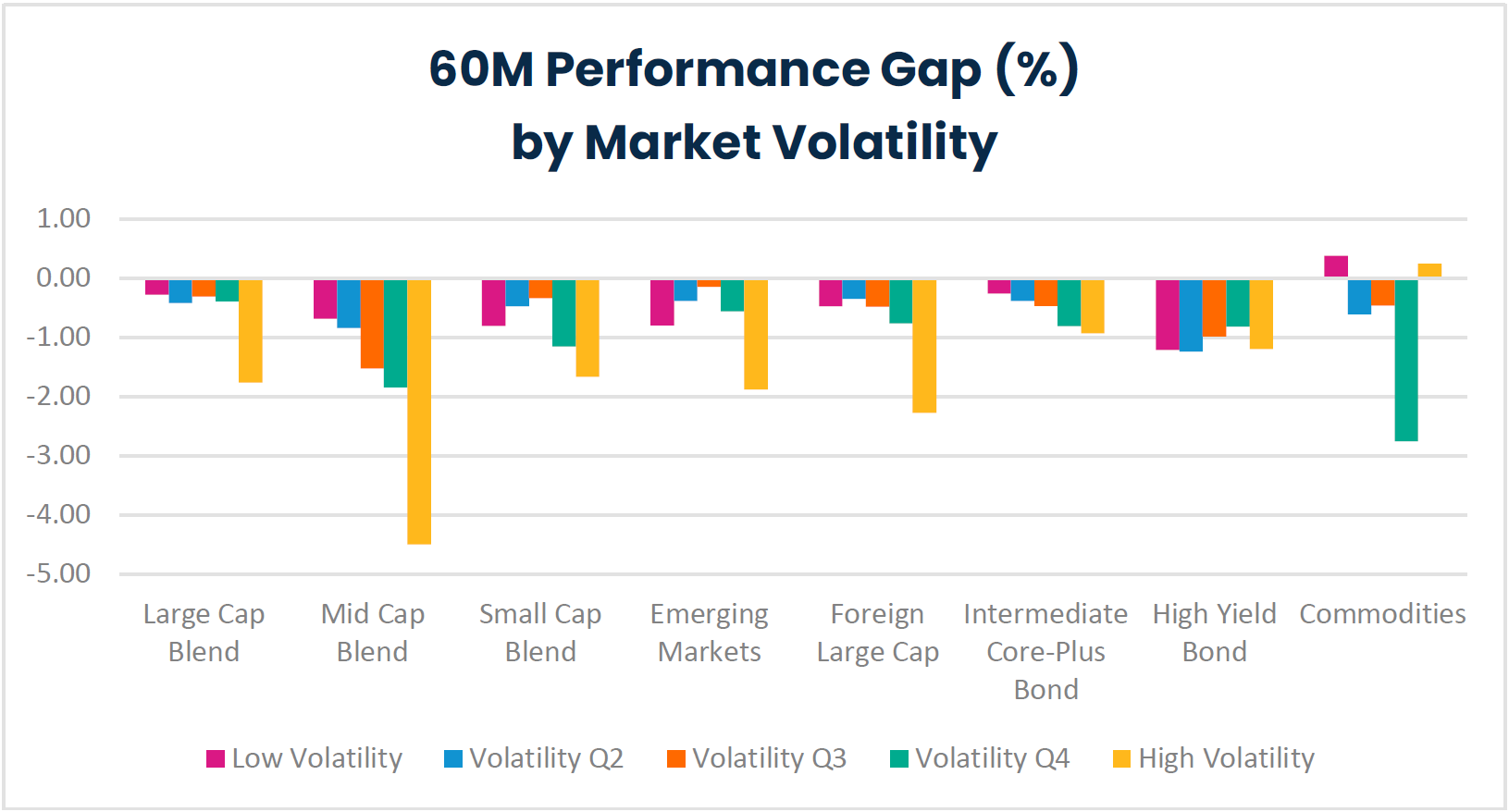 60M Performance Gap (%) by Market Volatility