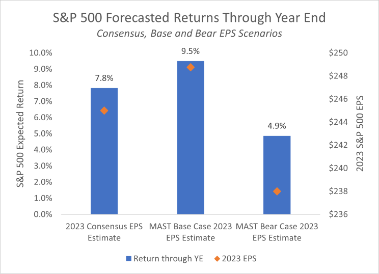 S&P_500_Forecasted_Returns_Through_Year_End.png
