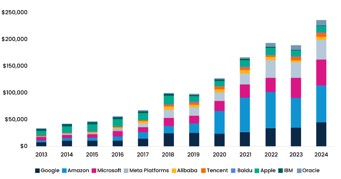 Capital Expenditures (US dollars in millions)