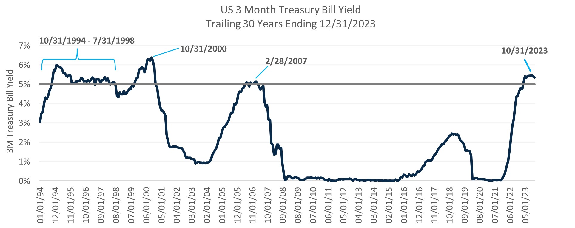 US 3 Month Treasury Bill Yield Trailing 30 Years Ending 12/31/2023