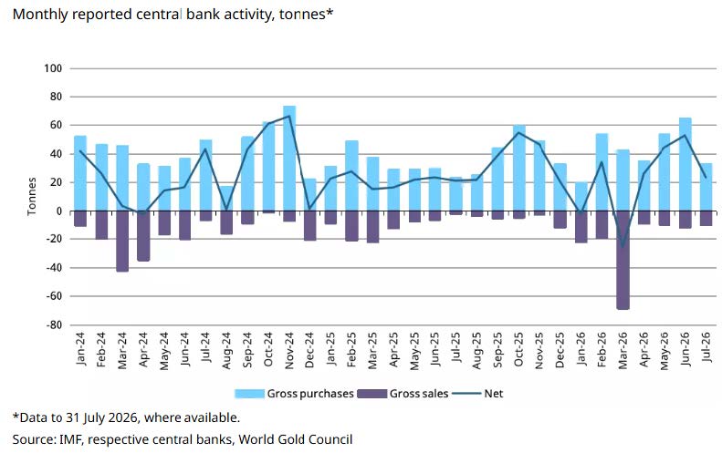 Montly Reported Central Bank Activity, Tonnes