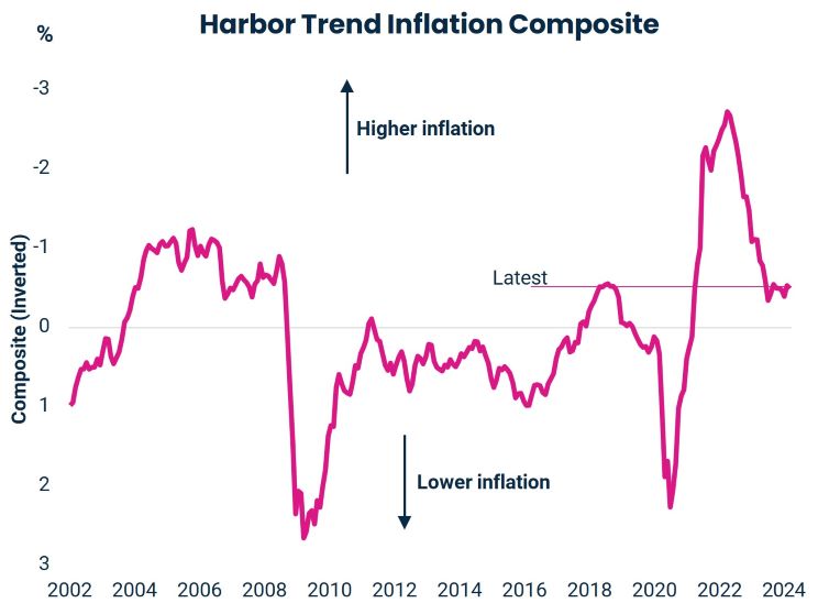 Harbor Trend Inflation Composite