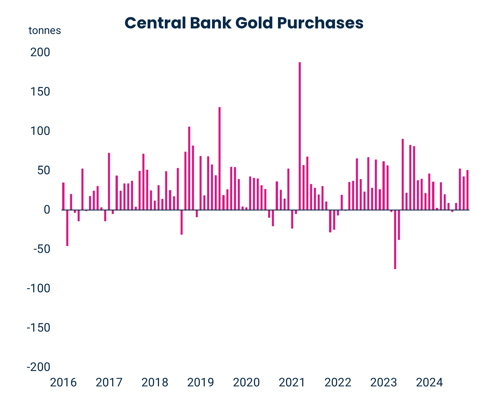 Central Bank Gold Purchases