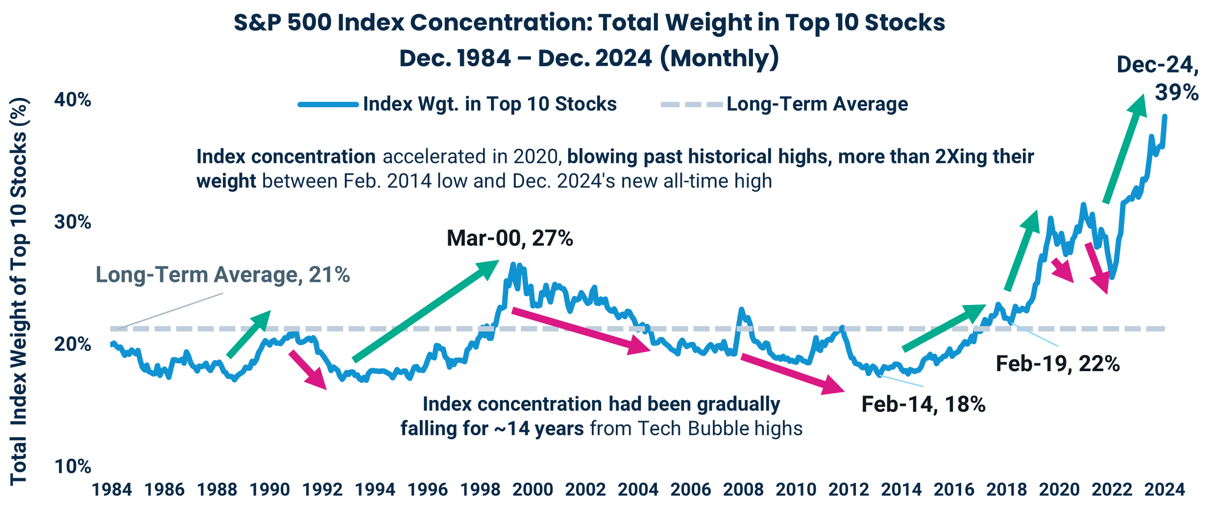 S&P 500 Index Concentration: Total Weight in Top 10 Stocks
Dec. 1984 – Dec. 2024 (Monthly)