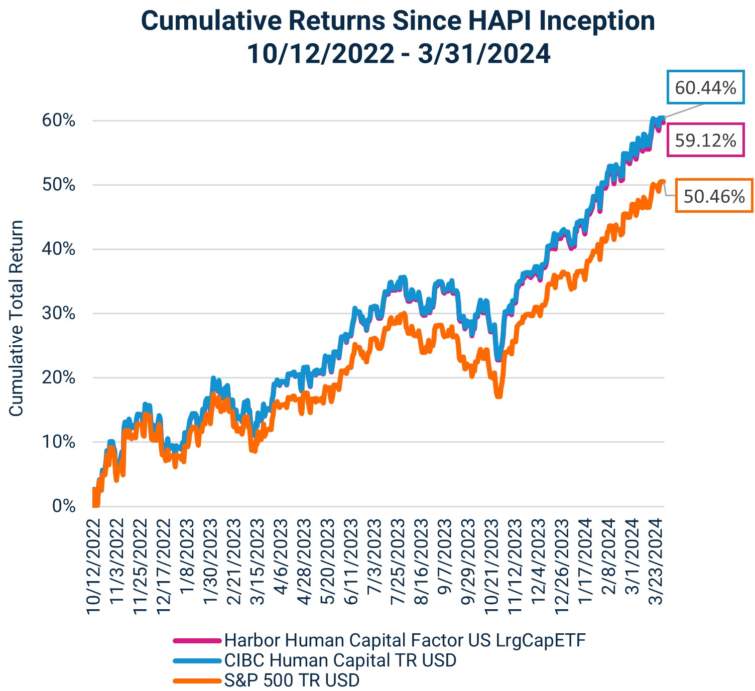 Cumulative Returns Since HAPI Inception 10/12/2022 - 3/31/2024