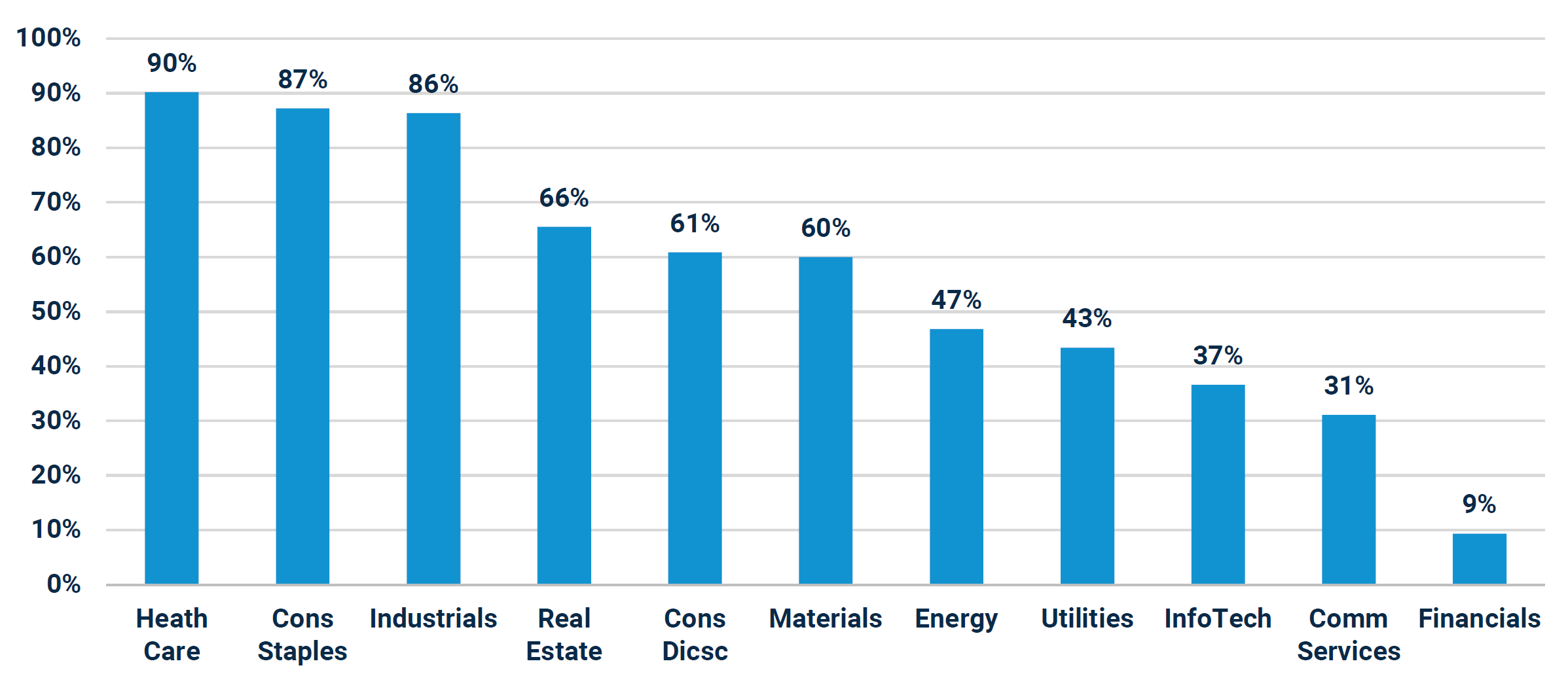 % of Rolling 10 Yr Windows where Sector Outperformed MCSI EAFE Overall: Common Inception Dec 1994 - Jun 2024