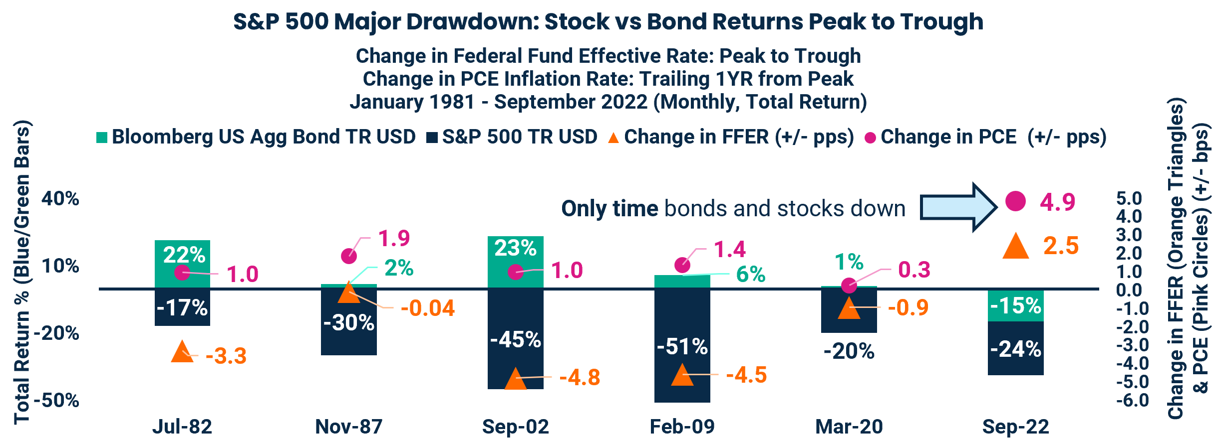 S&P 500 Major Drawdown: Stock vs Bond Returns Peak to Trough