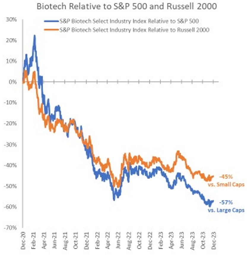 Recent Underperformance Has Created Opportunity. Biotech Relative to S&P500 and Russell 2000, showing overall decline vs both large and small caps.
