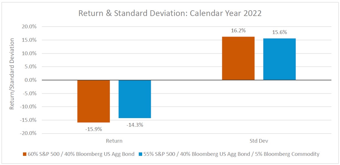 return_and_standard_deviation_calendar_year_2022.jpg