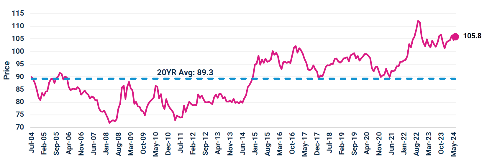 U.S. Dollar Index. Jul 2004 - Jun 2024 (Monthly)