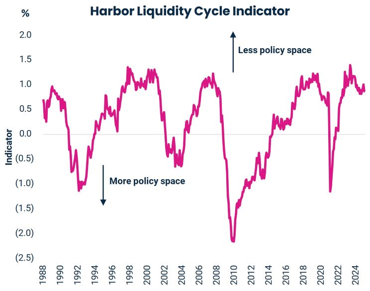 Harbor Liquidity Cycle Indicator