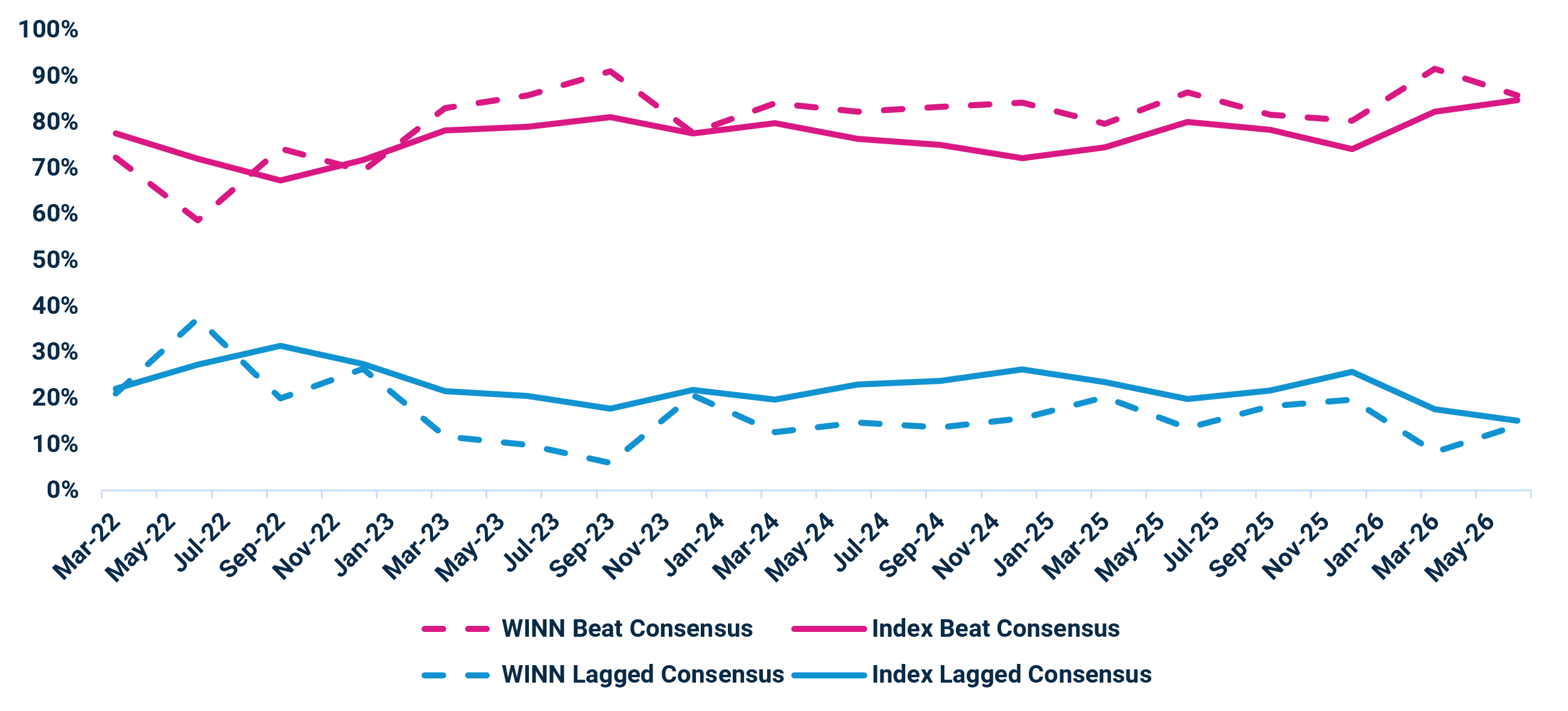 Harbor Long Term Growers ETF (WINN) vs. Russell 1000 Growth Index % of Portfolio Companies that Beat & Lagged Consensus Earnings Per Share (EPS) Estimates Mar 2022 – September 2026 (Quarterly)