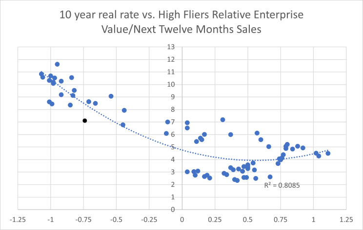 10_year_real_rate_vs._High_Fliers_Relative.png