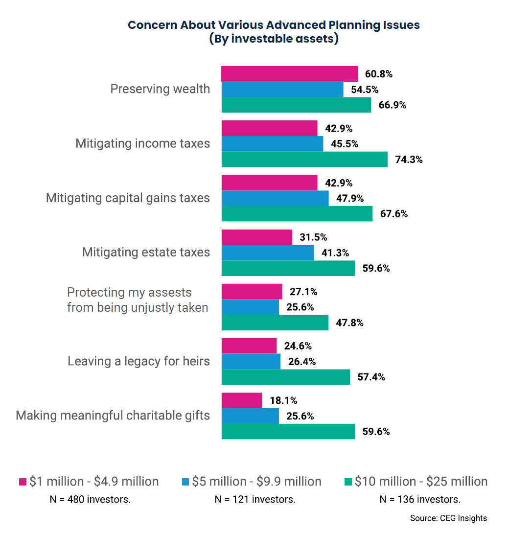 Concern About Various Advanced Planning Issues
(By investable assets)