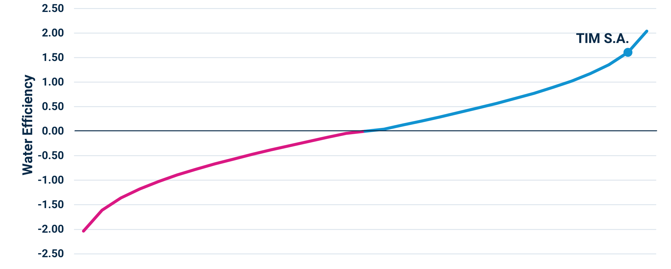 Water Efficiency in the EM Telecommunications Sector