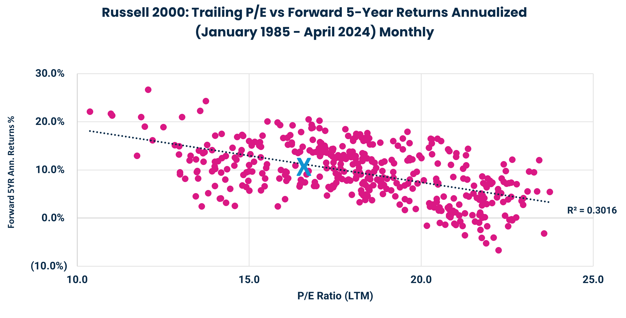 Russell 2000: Trailing P/E vs Forward 5-Year Returns Annualized
(January 1985 - April 2024) Monthly
