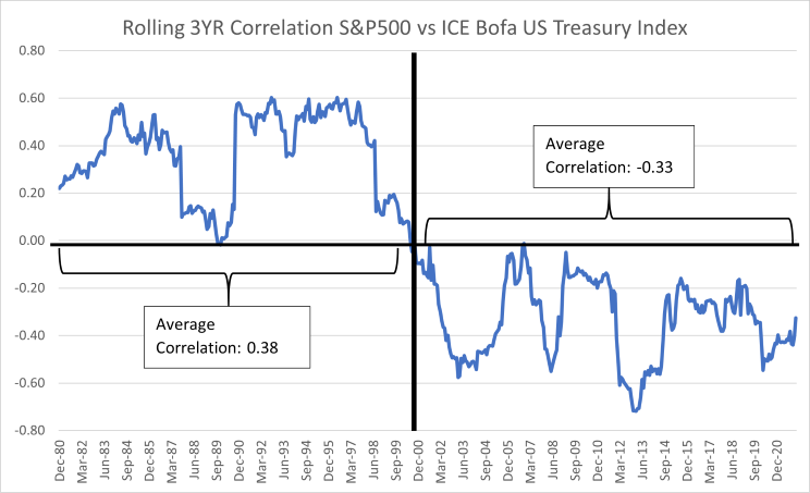 Rolling_3YR_Correlation_S&P500_vs_ICE_Bofa_Chart.png