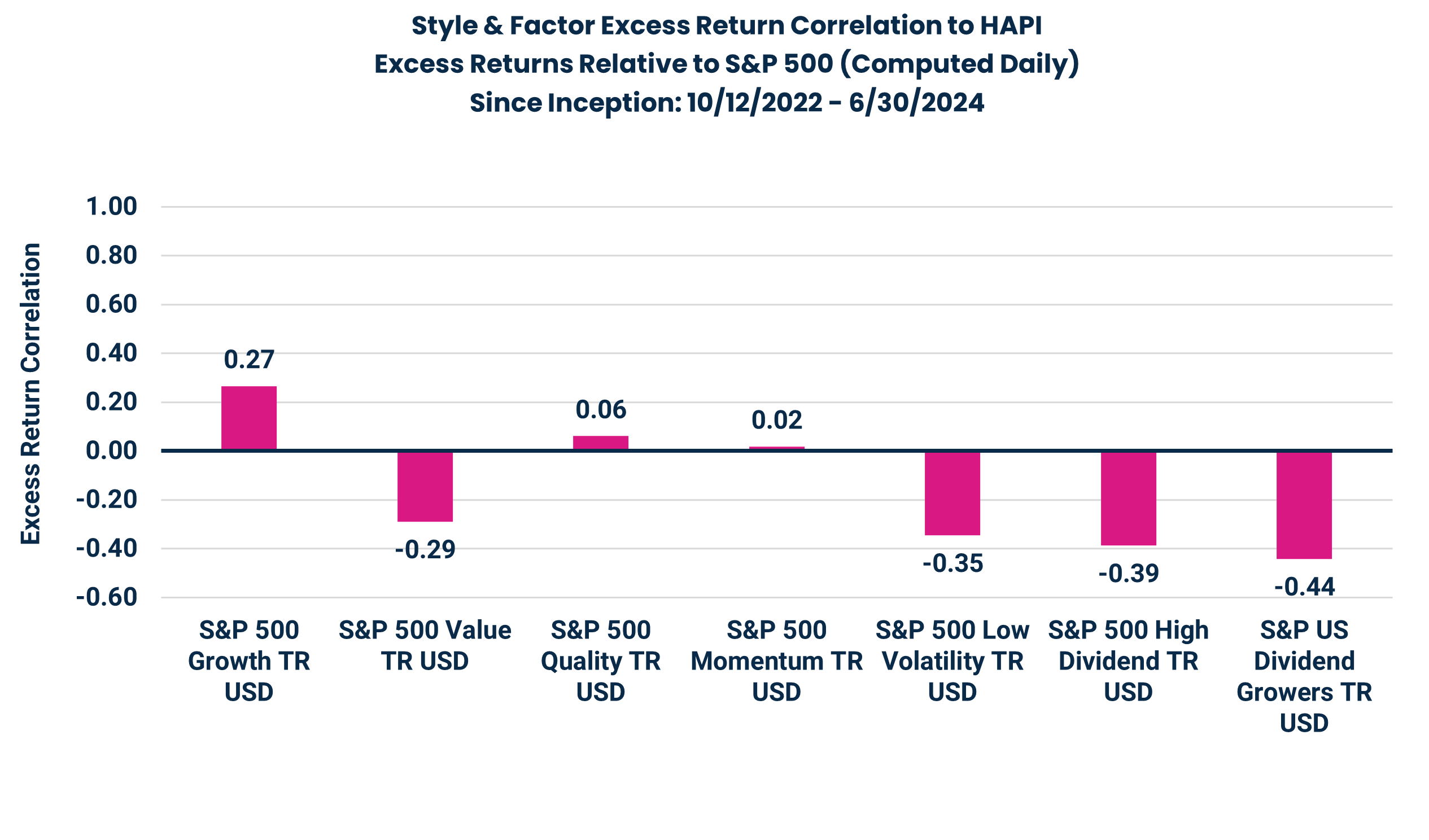 Style & Factor Excess Return Correlation to HAPI
Excess Returns Relative to S&P 500 (Computed Daily)
Since Inception: 10/12/2022 - 6/30/2024