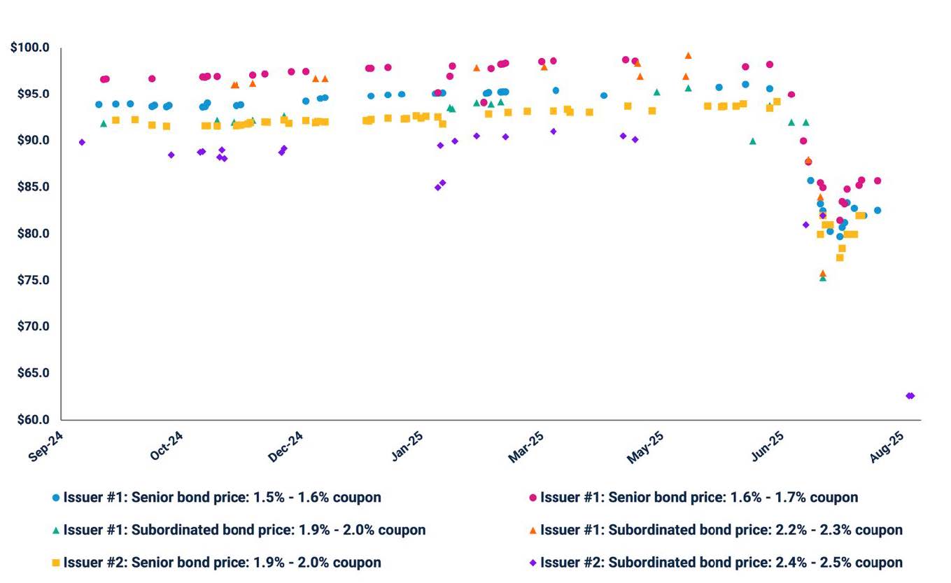 Exhibit 3: Select Triple‑Net Lease ABS Bond Pricing from September 2024 to September 2025 ($)