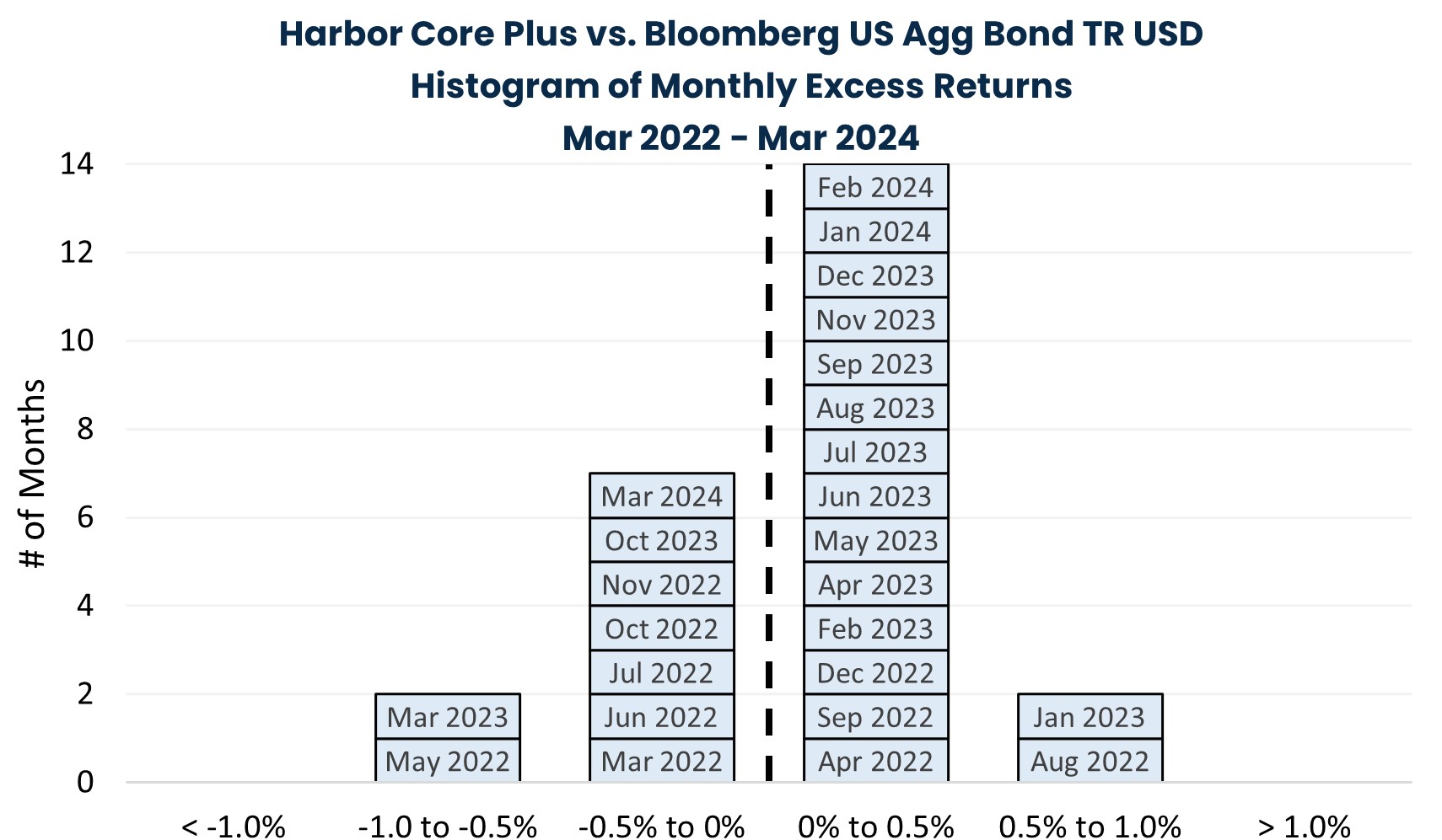 Harbor Core Plus vs. Bloomberg US Agg Bond TR USD Histogram of Monthly Excess Returns Mar 2022 Mar 2024