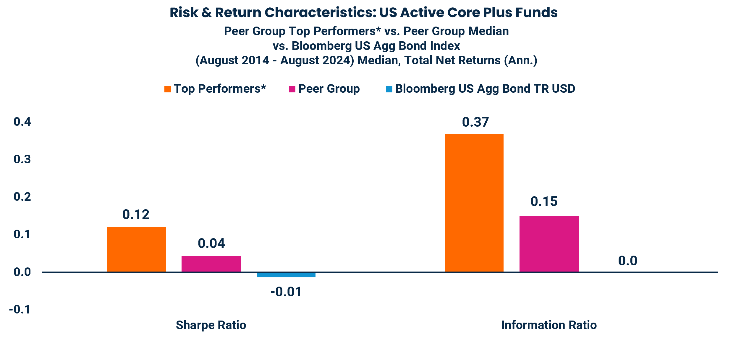 Risk & Return Characteristics: US Active Core Plus Funds