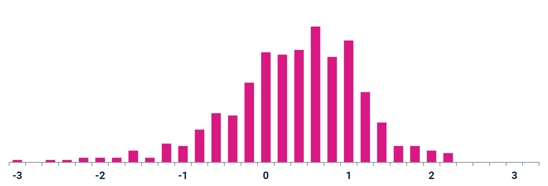 Raw HCF® Z-Scores: S&P 500