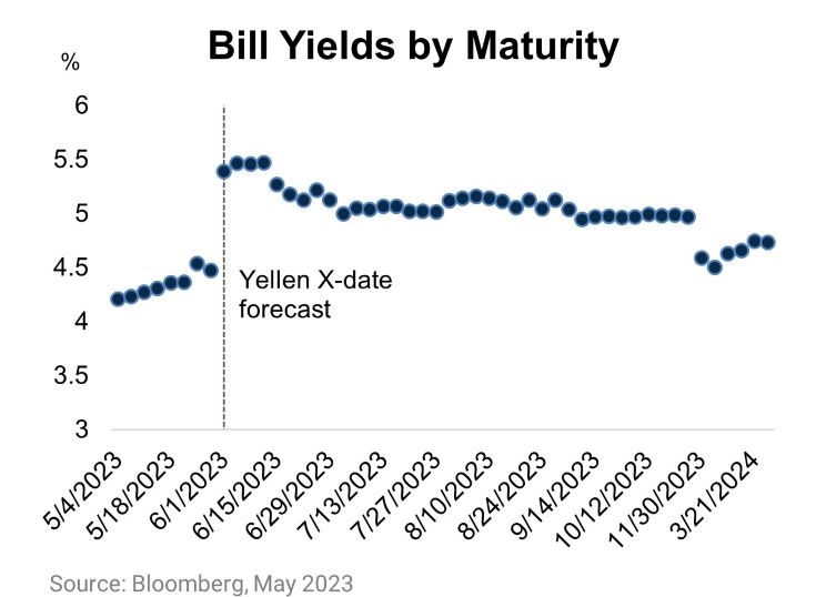 Harbor Capital Insights May FOMC Positioning For a Pause