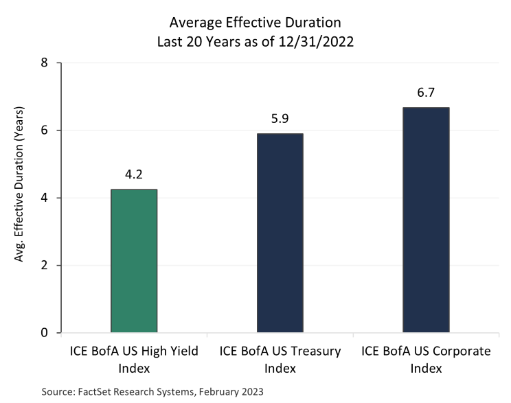 Bar chart Average Effective Duration Last 20 Years as of 12/31/2022 Comparison of ICE BofA US High Yield Index, ICE BofA US Treasury Index, ICE BofA US Corporate Index. Source: FactSet Research Systems, February 2023