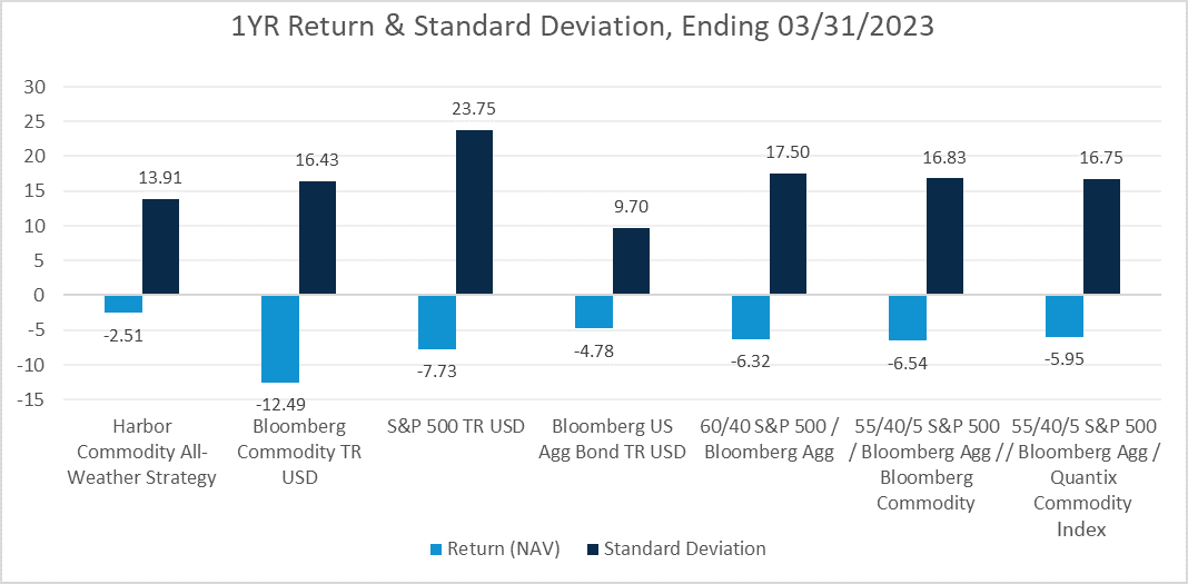 1 YR Return & Standard Deviation, Ending 03/31/2023