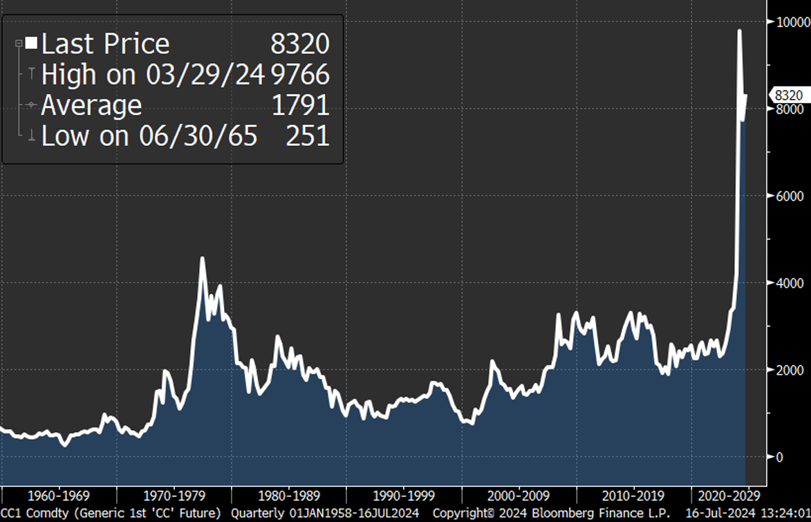 Cocoa Prices: January 1, 1958 - July 16, 2024. Source: Bloomberg.