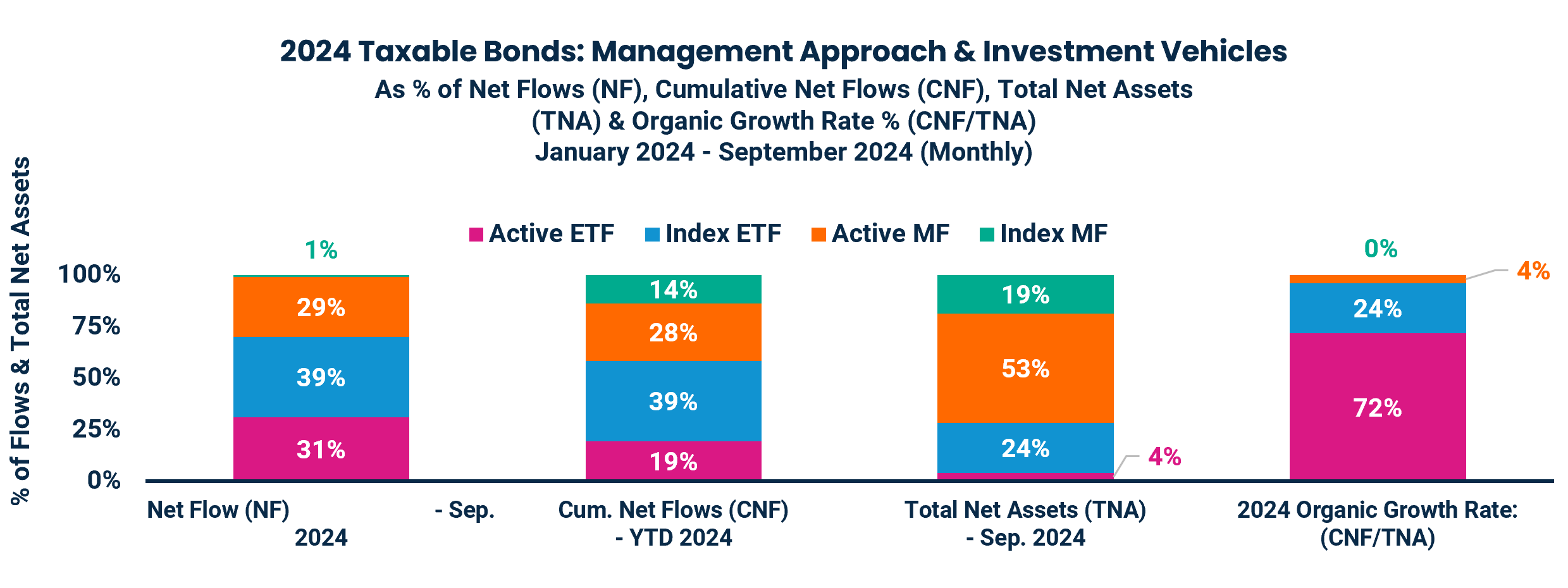 2024 Taxable Bonds: Management Approach & Investment Vehicles