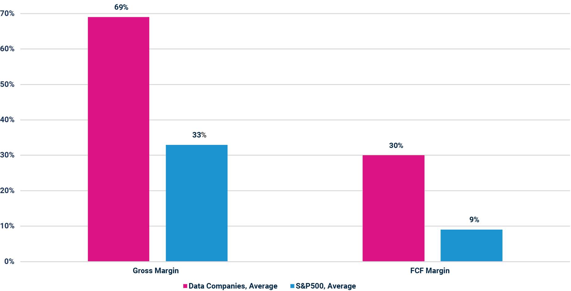 Figure 2: Gross Margin and FCF Margin, Data Companies