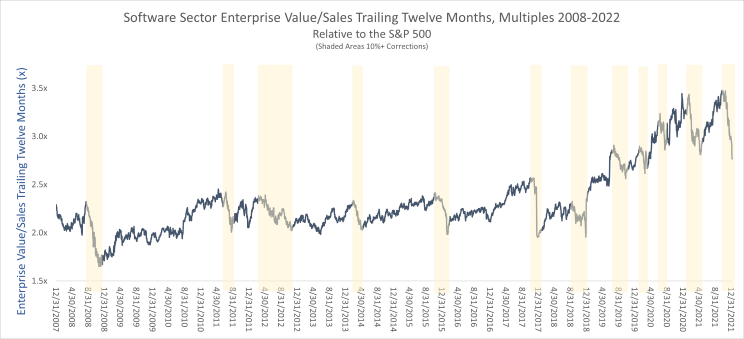 Software_Sector_Enterprise_Value_2008-2022.png