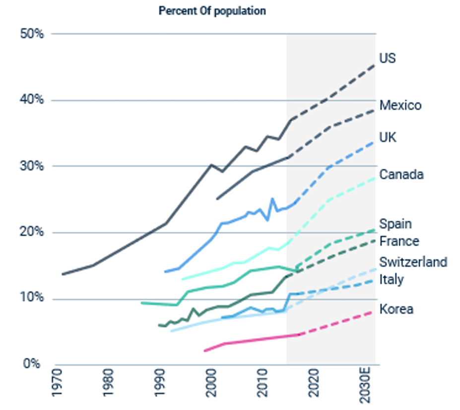 A line chart of Global Epidemic: Obesity. Percent of Population showing increase in percentage in countries over time.