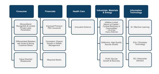 GDIV infographic showing Consumer, Financials, Health Care, Industry, Materials, & Energy, and Information Technology