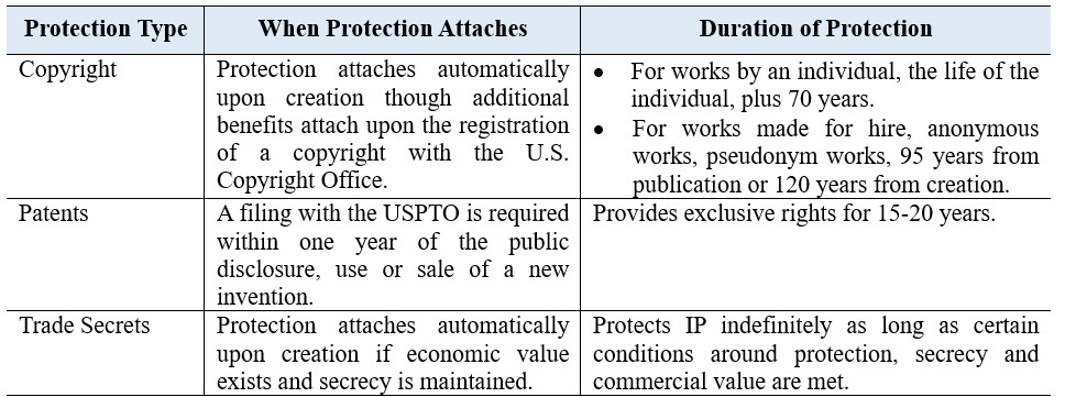 IP Rights