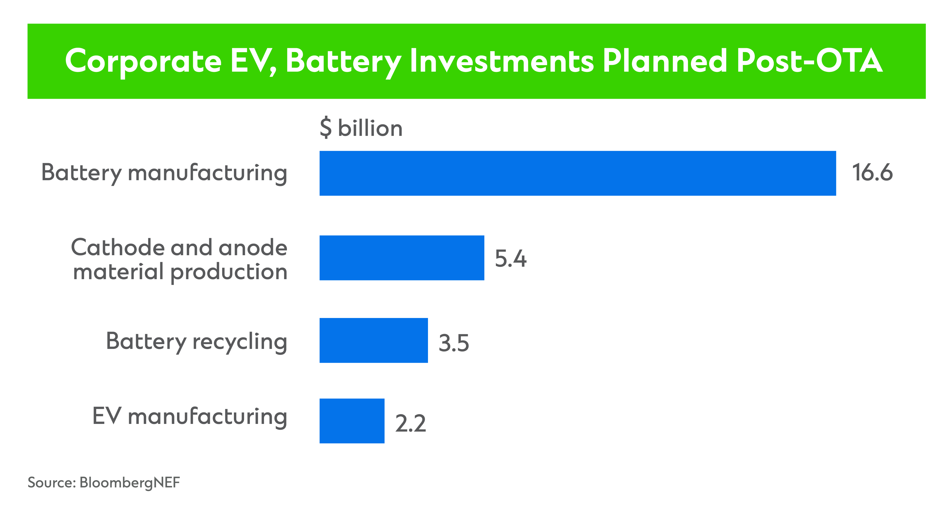 Corporate EV, battery investments planned post-IRA