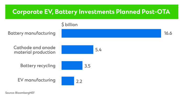 Corporate EV, battery investments planned post-IRA