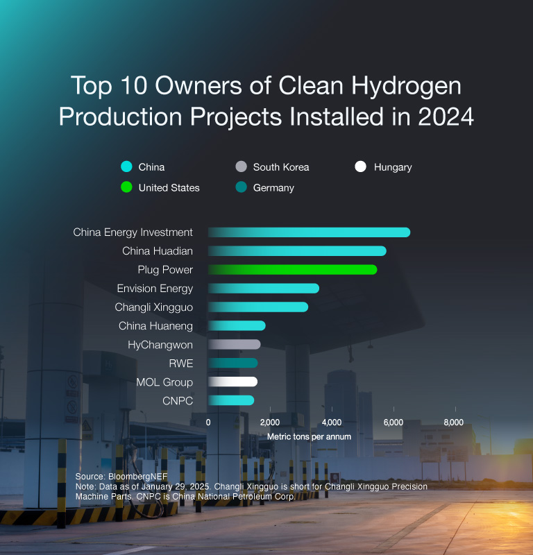 <p>Source: <a href="https://www.bnef.com/insights/36273?context=eyJxIjoiY2hpbmEgaHlkcm9nZW4iLCJjb250ZW50VHlwZSI6Imluc2lnaHQiLCJyZWdpb24iOltdLCJzZWN0b3IiOltdLCJhdXRob3IiOltdLCJpbnNpZ2h0LXR5cGUiOltdfQ==" target="_blank">BloombergNEF</a></p><p>Note: Data as of January 29, 2025. Changli Xingguo is short for Changli Xingguo Precision Machine Parts. CNPC is China National Petroleum Corp.</p>