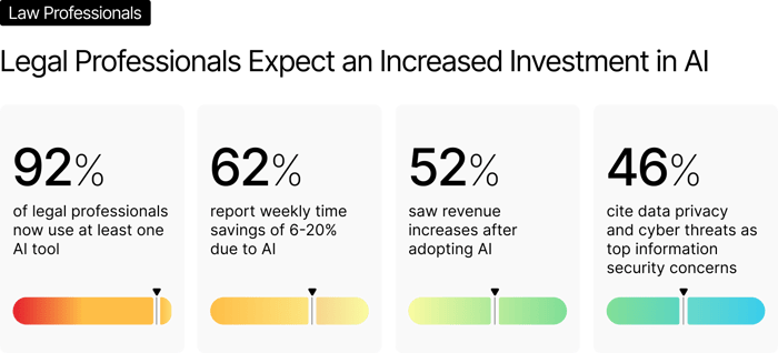 Chart showing Legal Professionals Expect an Increased Investment in AI