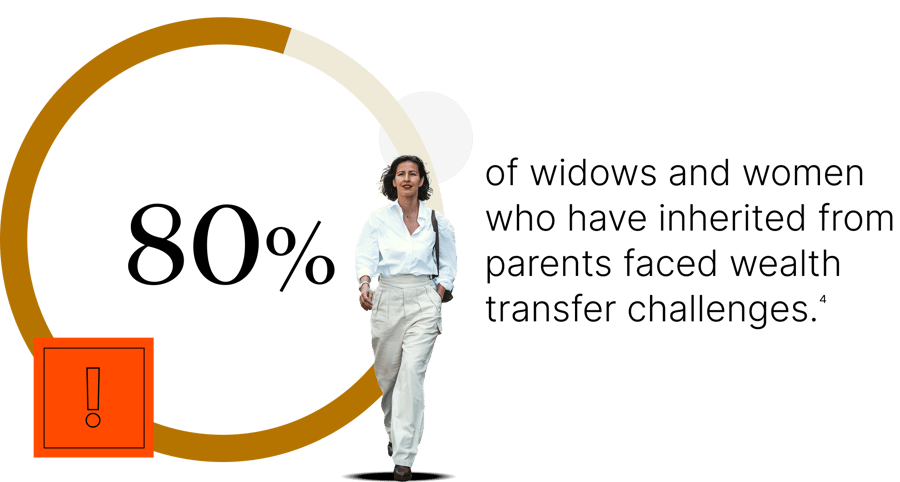 A graphic collage depicting a professional woman walking. It reads “80% of widows and women who have inherited from parents faced wealth transfer challenges.”